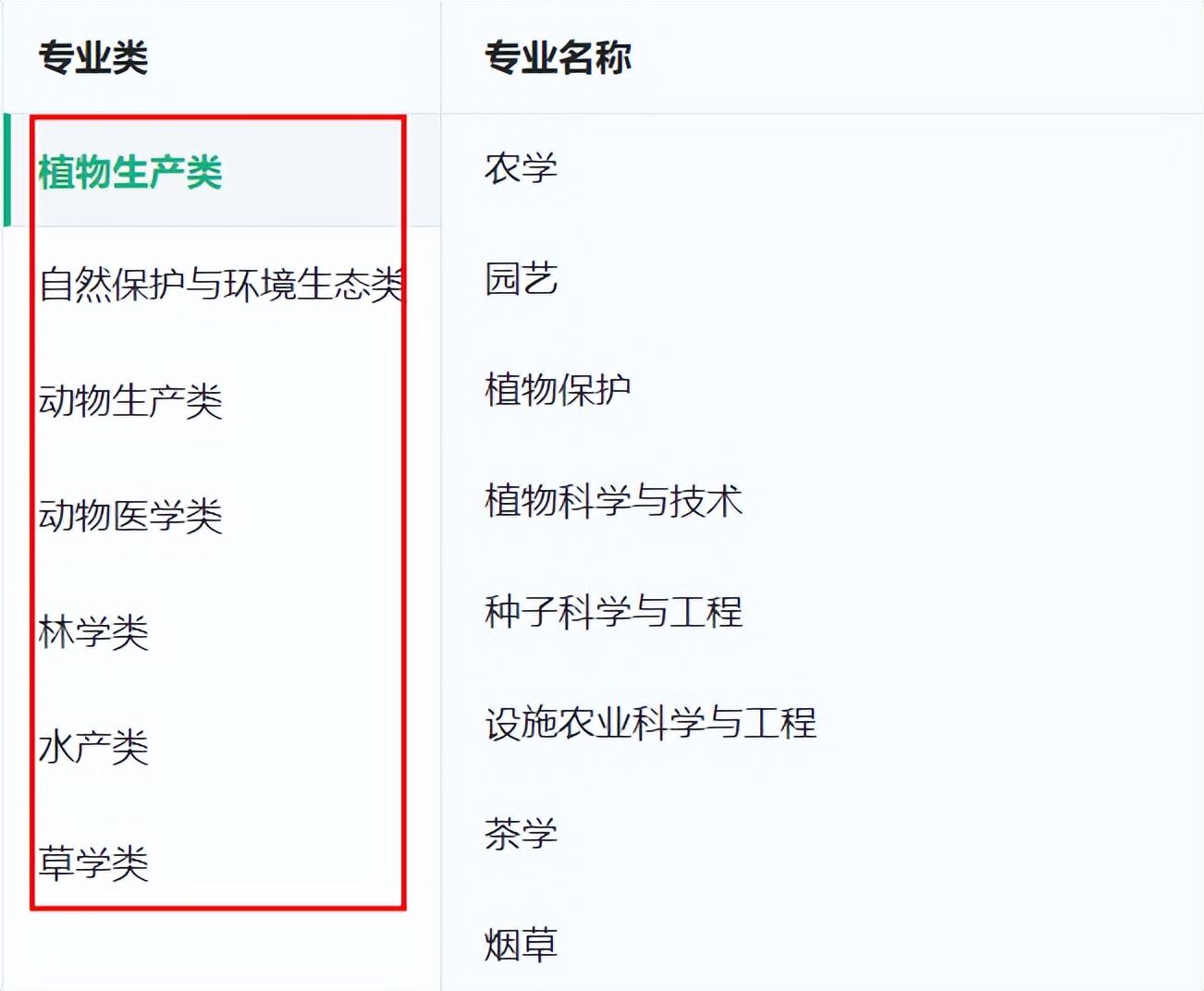 前景农学类专业好吗_农学类哪个专业发展前景好_农学类前景最好的十大专业