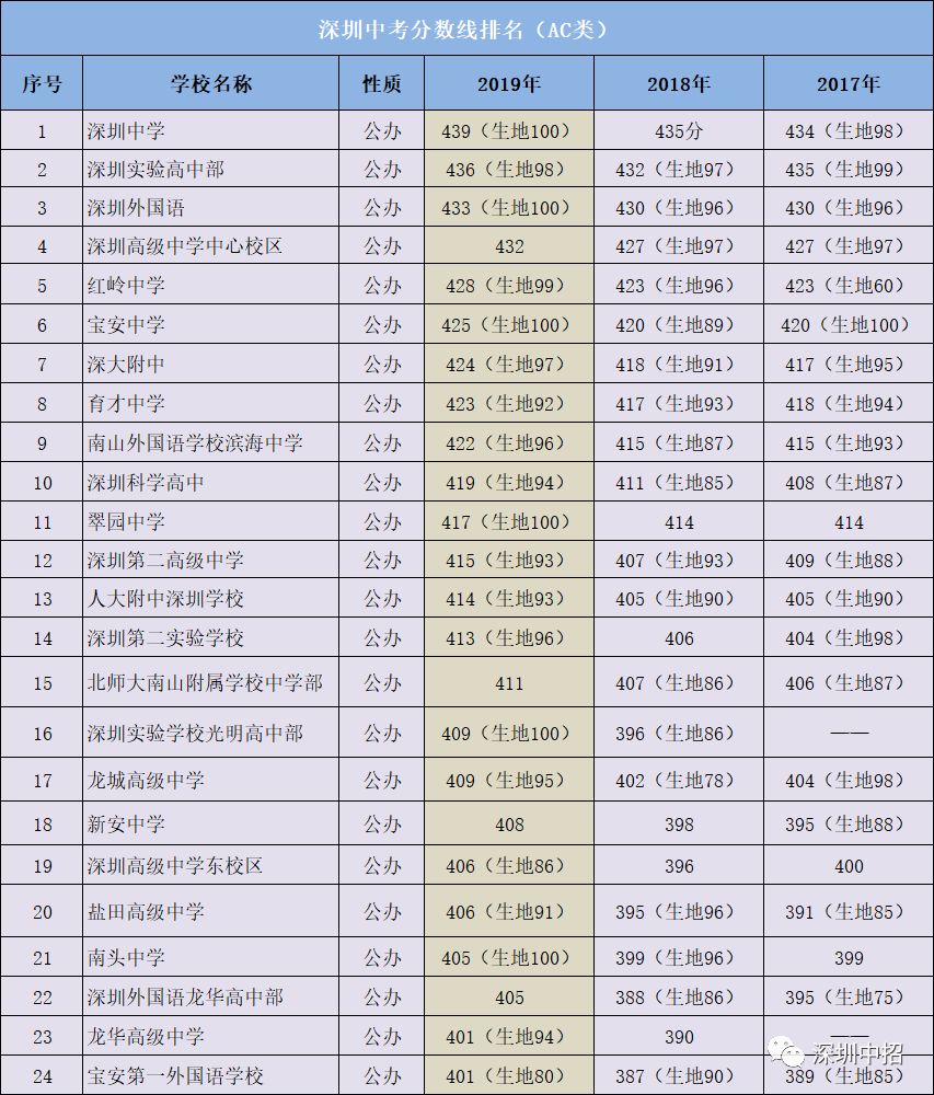 400分能读学校_录取400分的学校_400分读什么学校