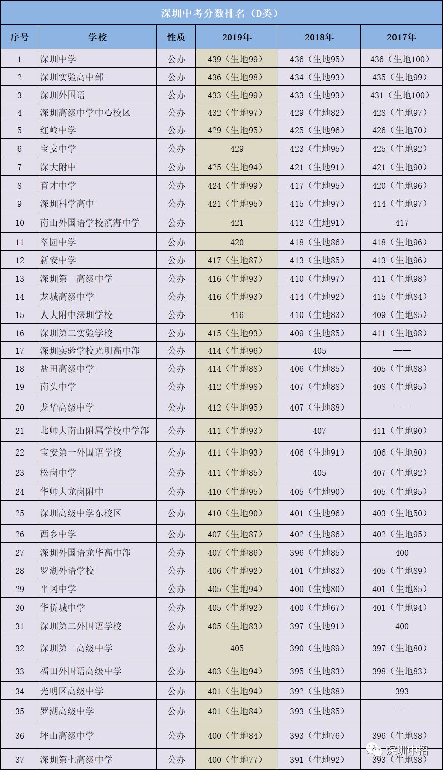 400分读什么学校_录取400分的学校_400分能读学校