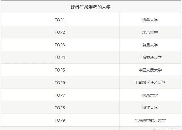 700分能考上什么大学-“高考最难10所大学”排行榜：接近700分，只有1%的学霸能考上