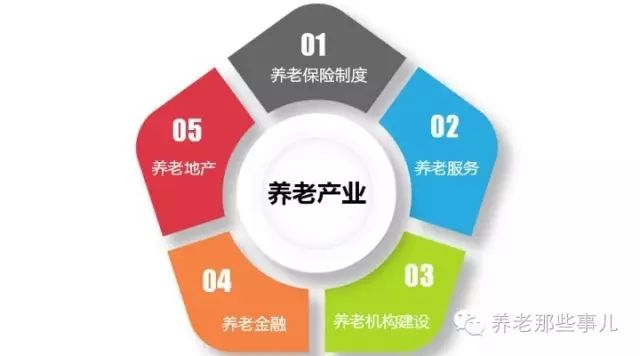 养老产业的发展前景-【行业资讯】研究：中国养老产业五大发展方向