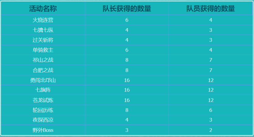 qq三国收军团点券_qq三国军团活跃礼包_qq三国兑换军团奖励有什么奖励