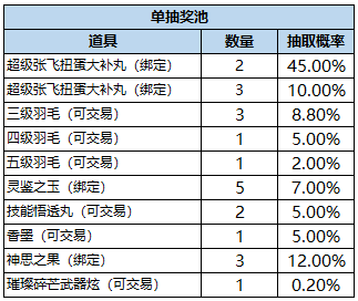 qq三国军团活跃礼包_qq三国兑换军团奖励有什么奖励_军团奖励领不了