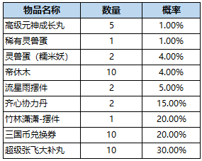 qq三国兑换军团奖励有什么奖励_qq三国军团活跃礼包_军团奖励领不了